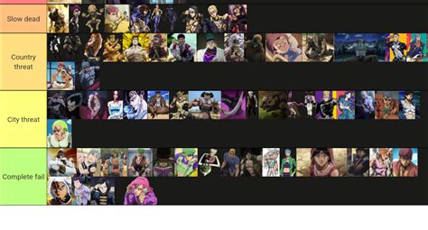 Jojo villains Tier List (Community Rankings) - TierMaker