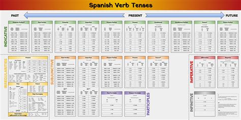 Spanish Verb Tenses Chart : r/learnspanish