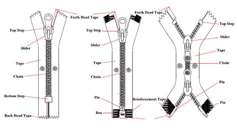 What Are The Different Types of Top And Bottom Stops For Zippers | Decorative Zips and Fashion Trend