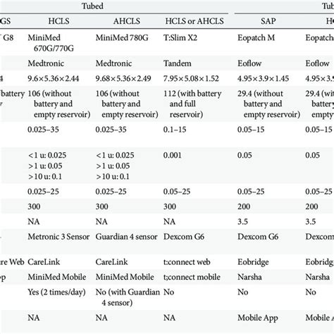 Comparison of present and future insulin pumps integrated with CGM | Download Scientific Diagram