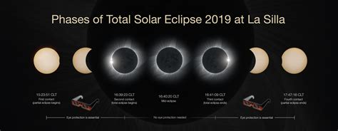 Phases of the total solar eclipse 2019 at La Silla | ESO