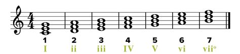 6 Common Chord Progressions To Make Your Music Captivating - Unison