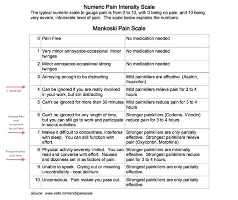 Pain Scales: Types of Scales and Using Them to Explain Pain