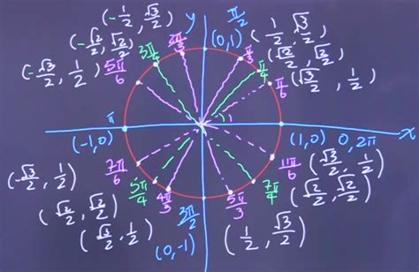 Unit Circle Chart Table