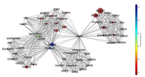 Network Plot with plotly and graphviz – rohola zandie – Medium