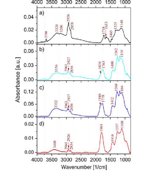 IR absorbance spectra (in the absorbance units) of the as-received DNPs... | Download Scientific ...