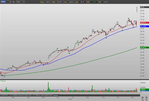 Keep Chasing Nvidia Corporation (NVDA) Stock After Q3 Earnings ...