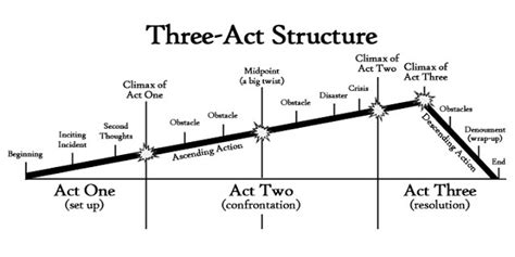 Three Act Structure - Make your Novel Satisfying | Now Novel