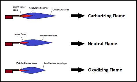 Types of gas welding flames - Mechanical-Master