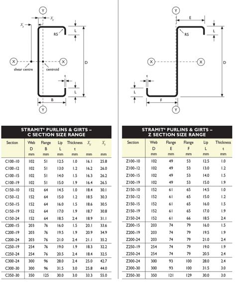 6 Inch C Purlin Span Chart