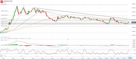 Mexican Peso Fundamental Forecast: Election Outcome to Determine Momentum