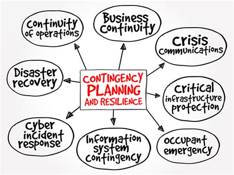 Contingency Planning Guide, Disaster Response & Recovery