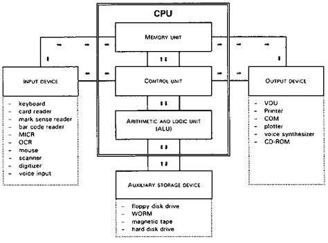 Important & Basic Concepts to be known: Computer