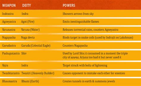 Ancient Indian Weapons Demystified - The Inner World