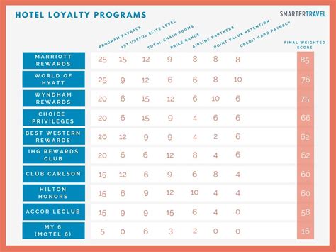 The Best Hotel Loyalty Programs for 2017