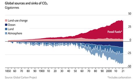 Rise in Fossil Fuel Emissions Slowing Worldwide – BRINK – Conversations ...