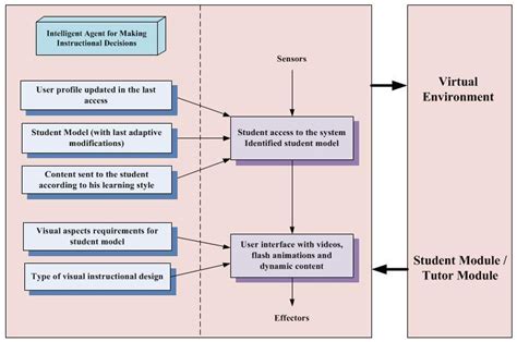 Example of the structure of intelligent agent for making instructional... | Download Scientific ...