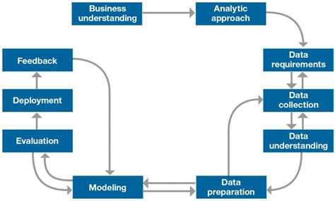 Metodologi Data Science CRISP-DM - IlmudataPy