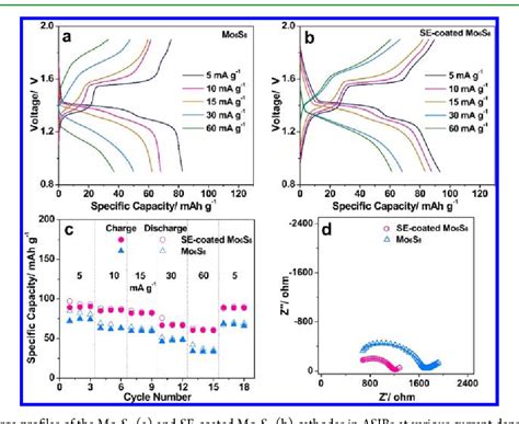 Figure 1 from Long Cycle Life All-Solid-State Sodium Ion Battery ...