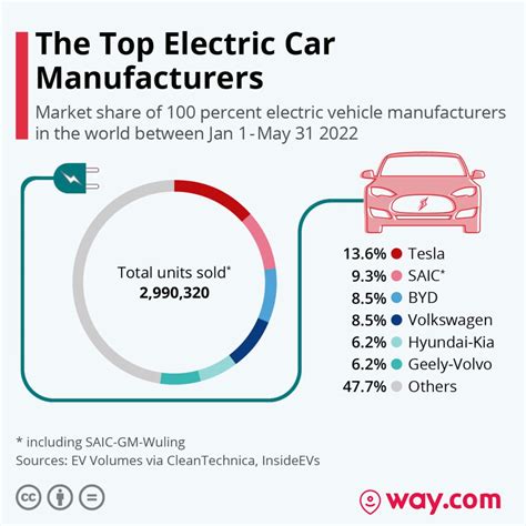 What Is Tesla Market Share Of Electric Vehicles Images - Caro Courtnay