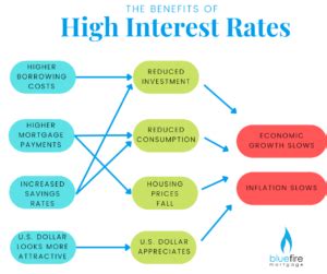 The Benefits of High Interest Rates | Bluefire Mortgage