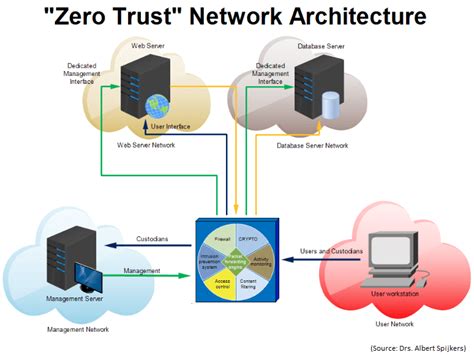 Zero Trust Security Model | Alexander's Blog