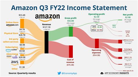 ☁️ Amazon: Day 1 - by App Economy Insights