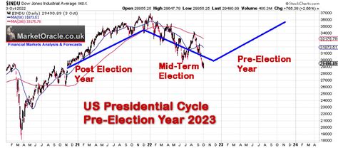 Stocks and the US Presidential Election Cycle :: The Market Oracle