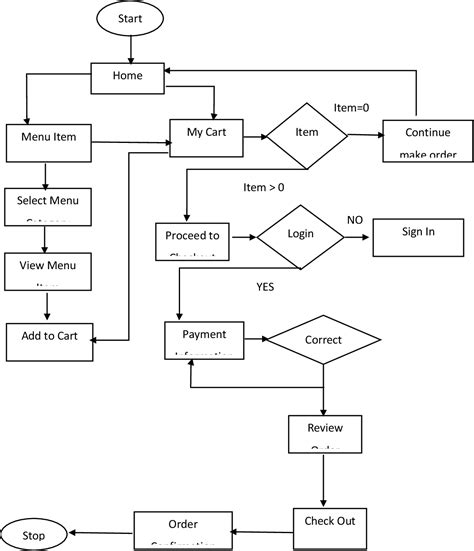 Figure 6 from The Automation of Restaurant Business Process towards ...