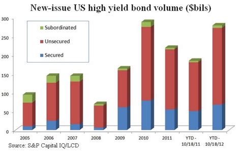 Chart: High yield bond market continues in overdrive | S&P Global Market Intelligence