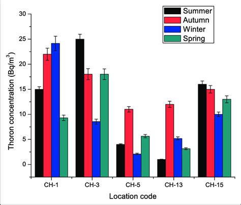 Comparison of indoor thoron concentration from some dwellings in ...