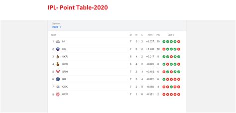 Ipl Points Table 2020 Schedule Time Table