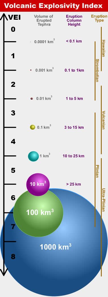 Explosivity Scale