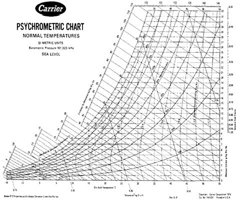 Carrier psychrometric chart high temperature - deltainbox