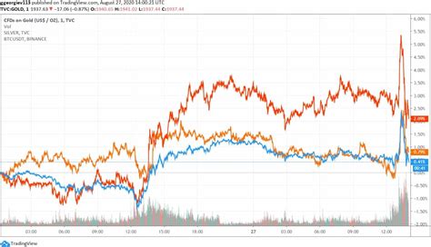 Pump and Dump: Bitcoin, Gold, and Silver React to Historic Fed ...