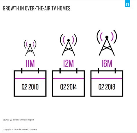 How the Growth and Evolution of the Over-the-Air TV Home Fits into Today’s Viewing Landscape