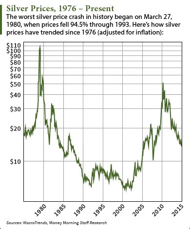 Silver Price History Chart: Where the Current Crash Ranks