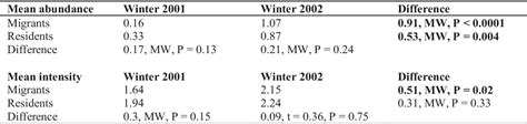 Table 1 from A Comparison of ectoparasite infestation by chigger mite larvae (Acarina ...