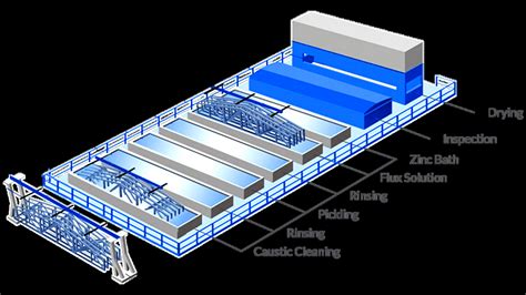 Galvanizing Process For Steel - Steel Choices