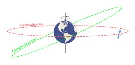 Geosynchronous vs Geostationary Orbits - GIS Geography