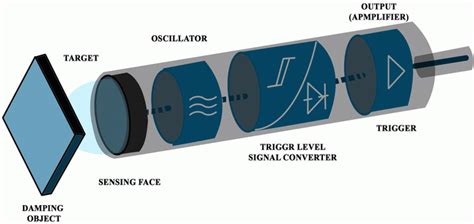 Inductive Proximity Switch Working Principle | ELTRA TRADE