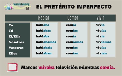 The Imperfect Past Tense in Spanish: Rules and Audio Examples - SpanishLearningLab (2022)