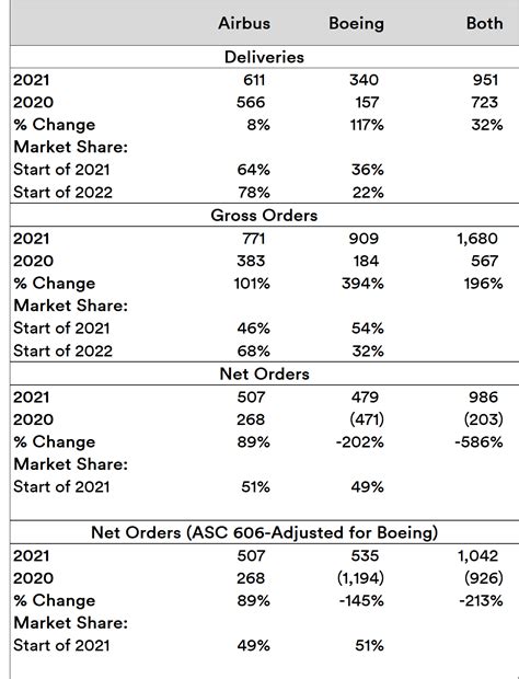 Boeing vs Airbus: How The Market Stands Today - Leverage Shares