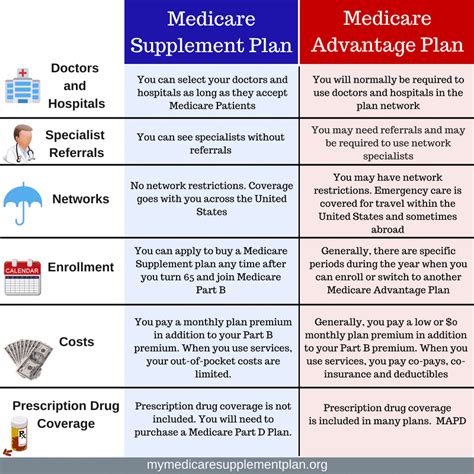 Medicare Advantage vs Medicare Supplement