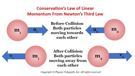 Conservations Law of linear momentum and its Derivation ~ Physics ... - Worksheets Library