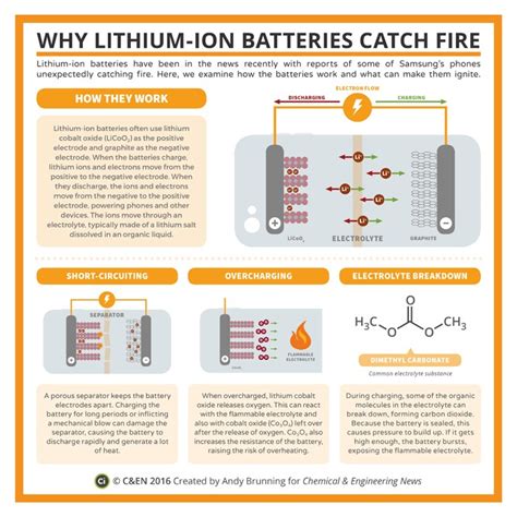 Estimating the Lithium Content of a Lithium Battery | Math Encounters Blog