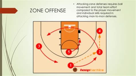 Basketball Offense - Best Strategy In Basketball