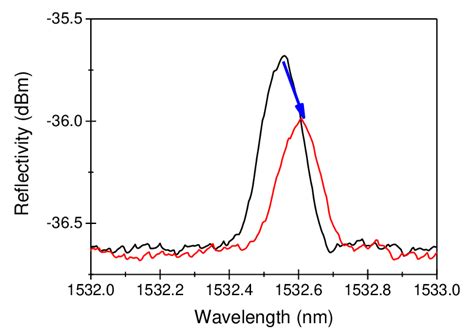 An example of the radiation-induced effects on a Bragg peak reflection... | Download Scientific ...