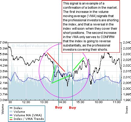 Nasdaq Chart - MarketVolume.com