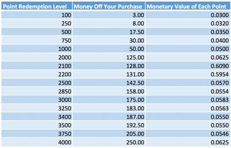 Ulta Rewards Points to Dollars Conversion | Ulta, Rewards program, Pointe